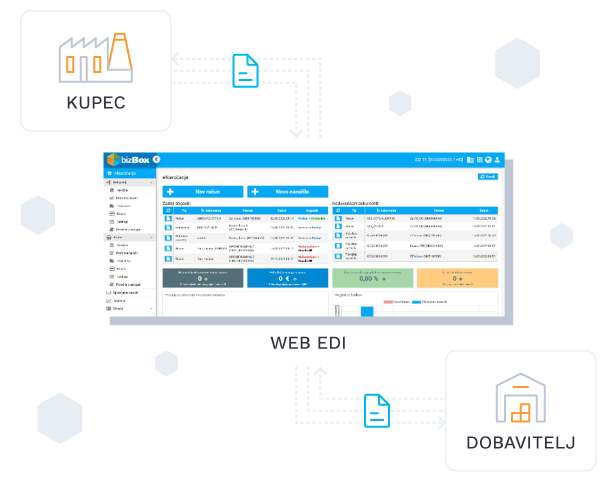 EDI nabavna veriga web vmesnik