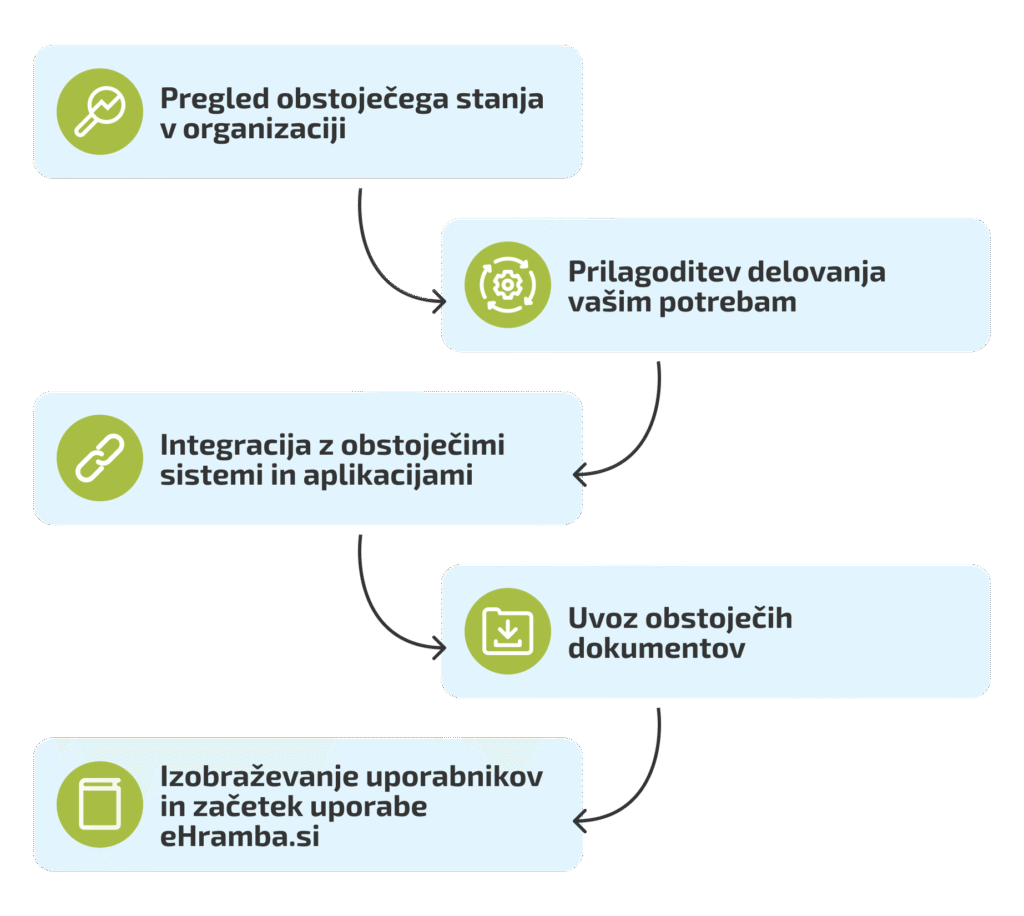 bizBox Celostna eHramba integracija